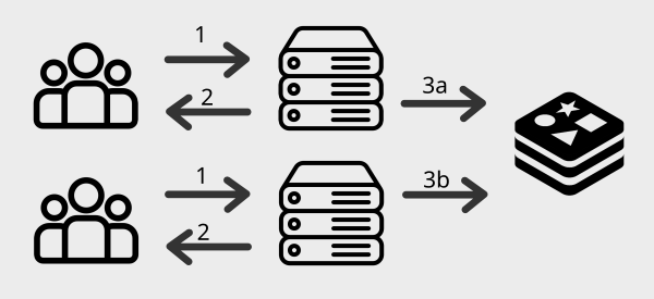 Servidor delega tarea pesada a cola Redis Servidor delega tarea pesada a cola Redis